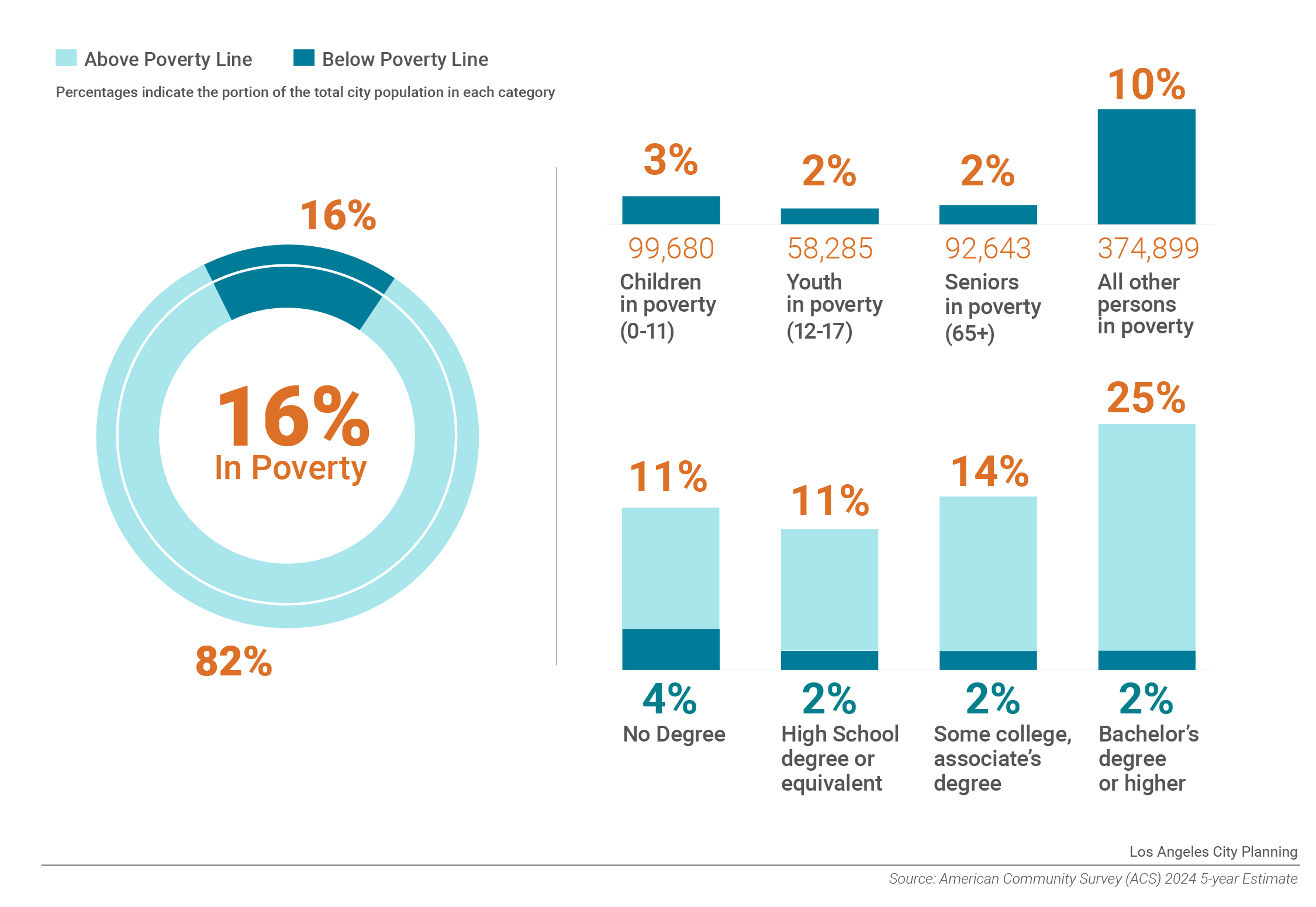 Poverty Age Education