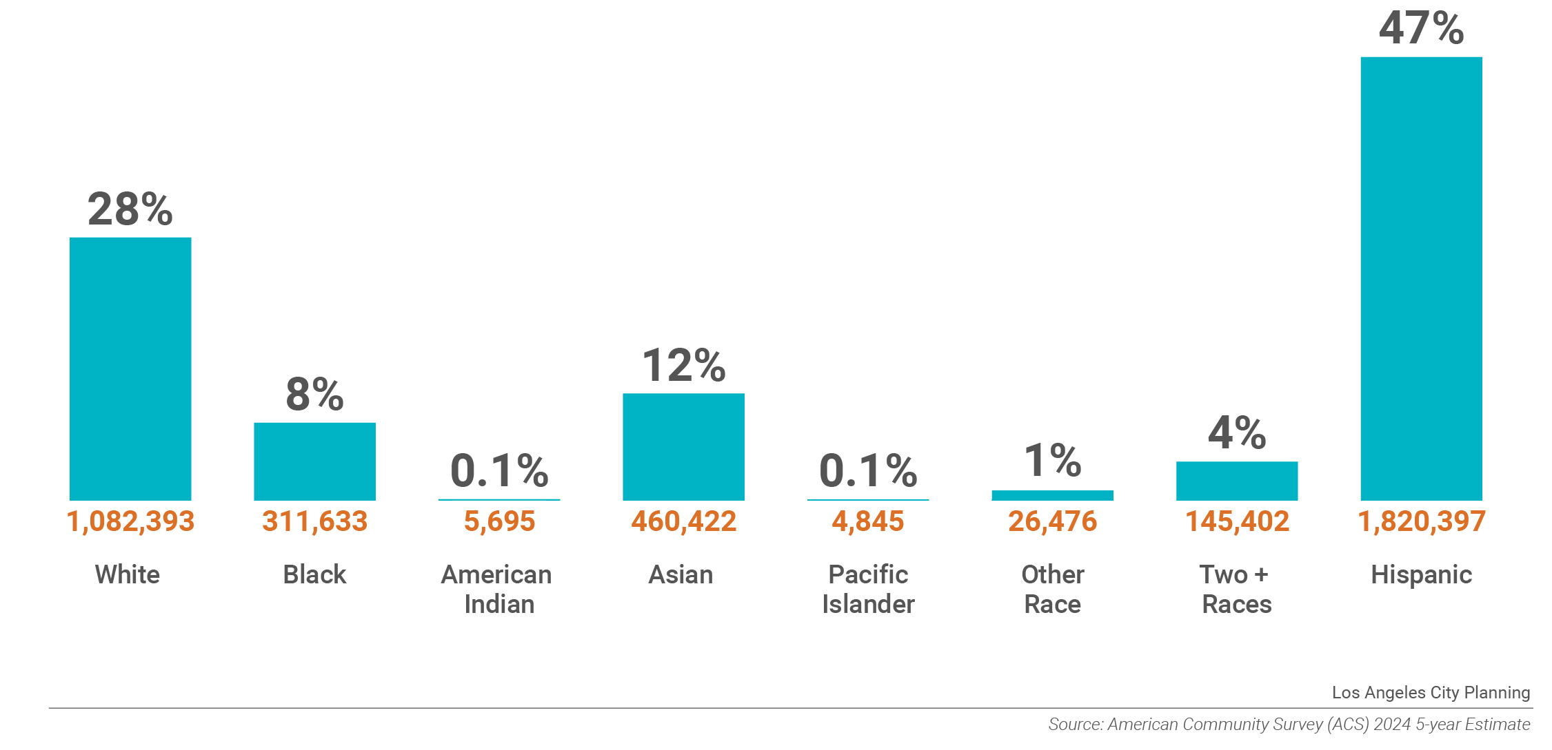 Race and Ethnicity Chart