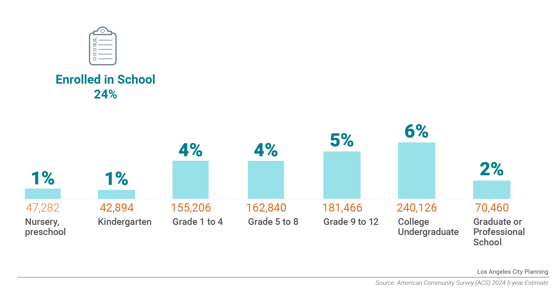 School Enrollment chart