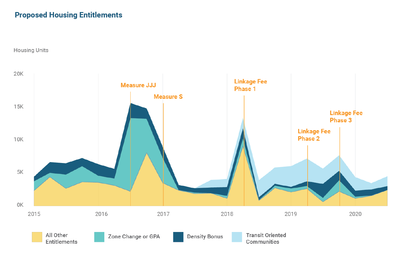 Housing Quarterly Trends on an area graph