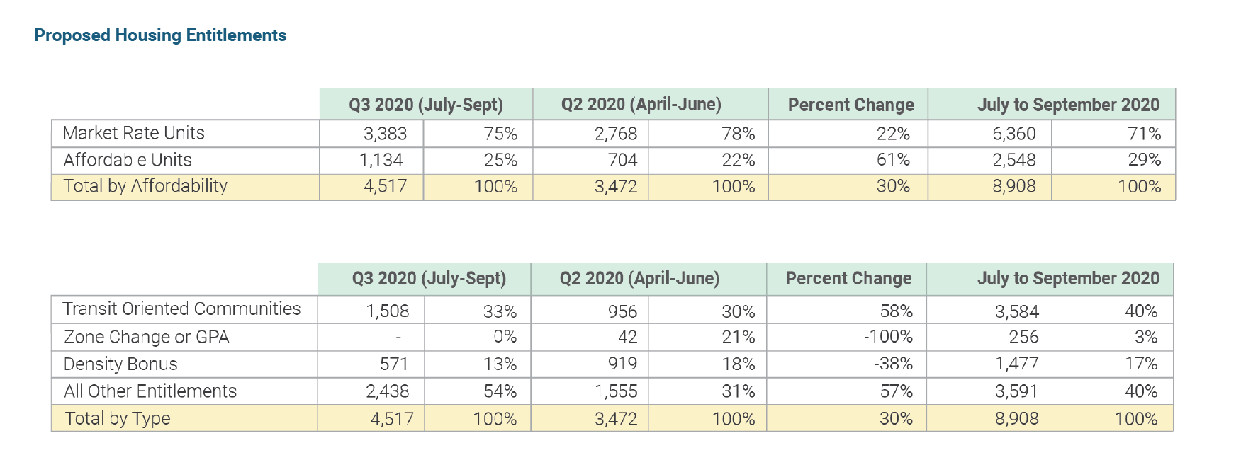 Housing Quarterly Trends data