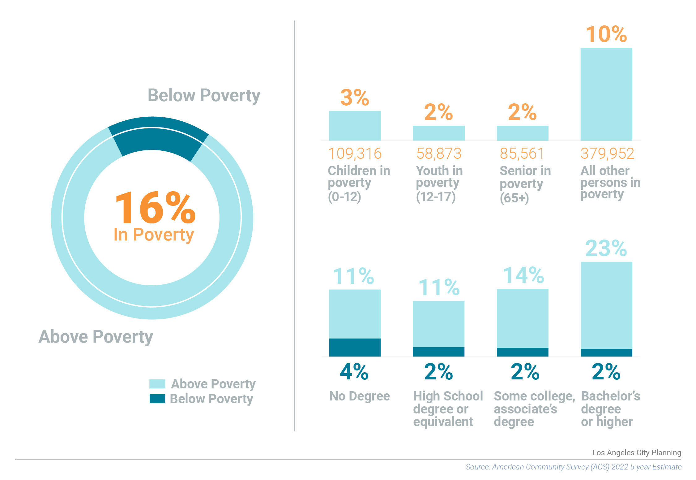 Poverty Age Education