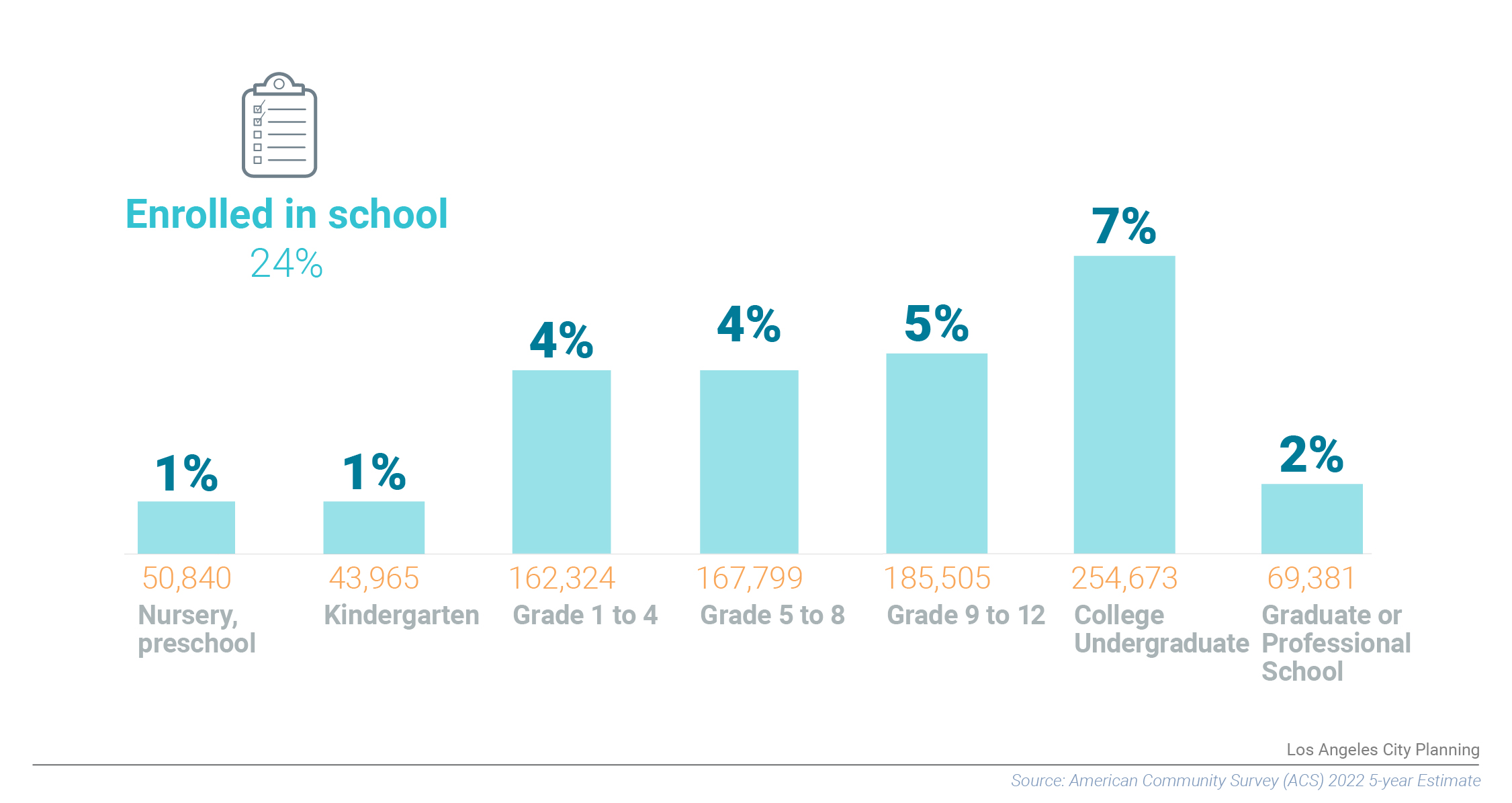 School Enrollment chart