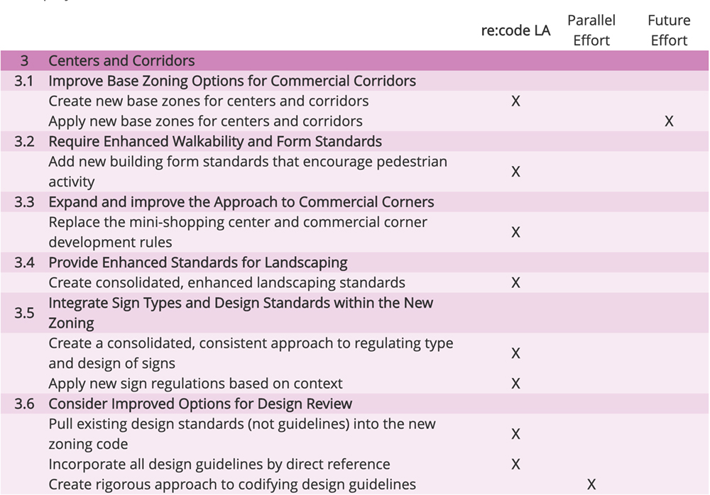 Centers and Corridors Chart 